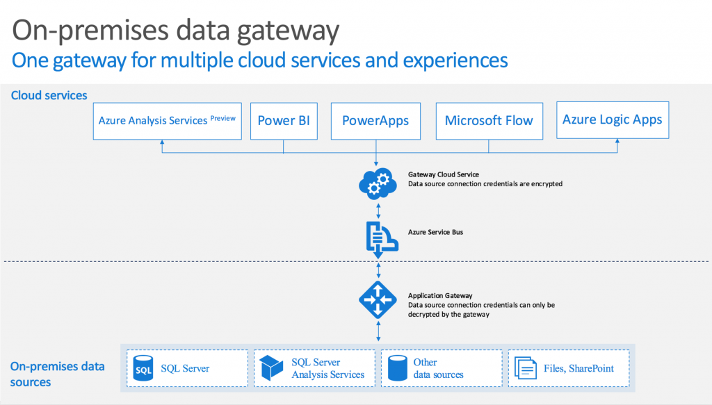 Data Gateway