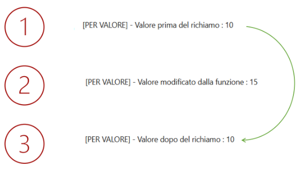 Parametri per Valore