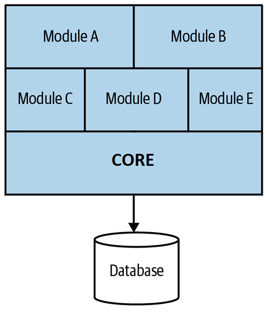 software-monolitico-modulare